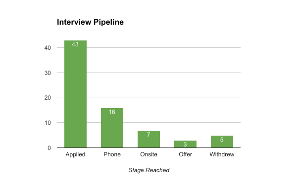 Progress through various interview processes